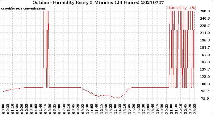 Milwaukee Weather Outdoor Humidity<br>Every 5 Minutes<br>(24 Hours)