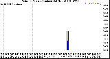 Milwaukee Weather Rain<br>per Minute<br>(Inches)<br>(24 Hours)