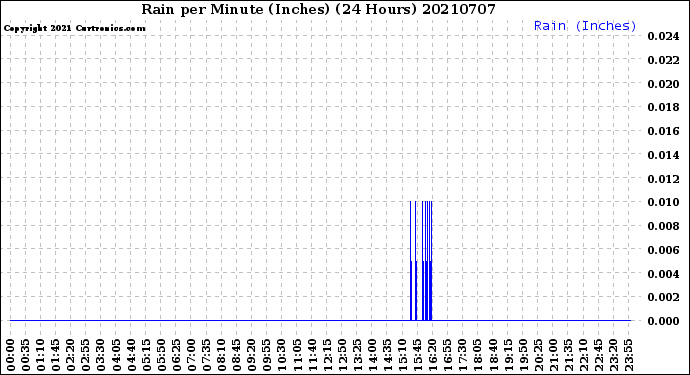 Milwaukee Weather Rain<br>per Minute<br>(Inches)<br>(24 Hours)