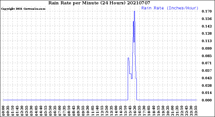 Milwaukee Weather Rain Rate<br>per Minute<br>(24 Hours)