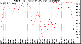 Milwaukee Weather Solar Radiation<br>Avg per Day W/m2/minute