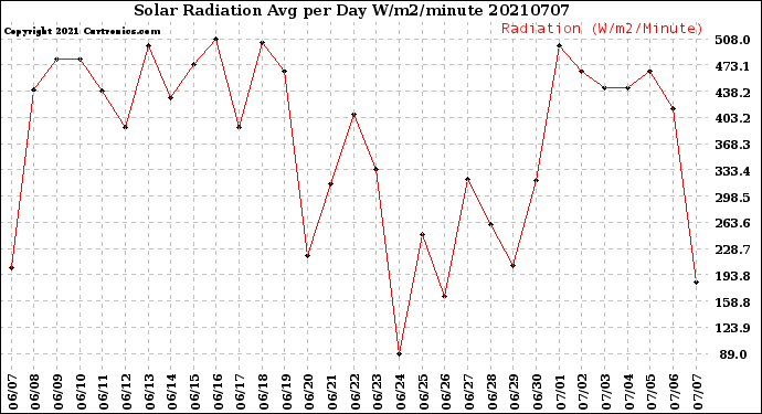 Milwaukee Weather Solar Radiation<br>Avg per Day W/m2/minute