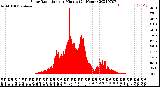 Milwaukee Weather Solar Radiation<br>per Minute<br>(24 Hours)