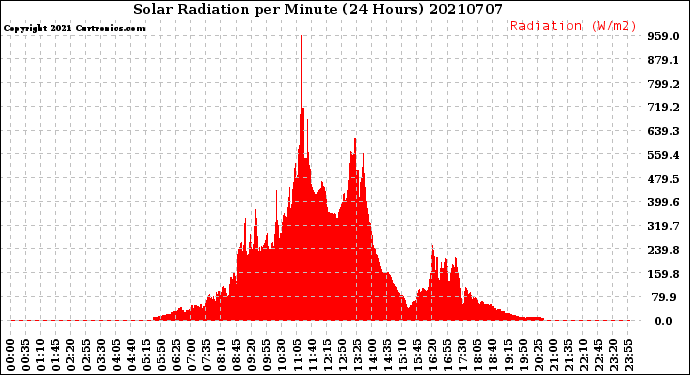 Milwaukee Weather Solar Radiation<br>per Minute<br>(24 Hours)
