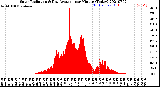 Milwaukee Weather Solar Radiation<br>& Day Average<br>per Minute<br>(Today)