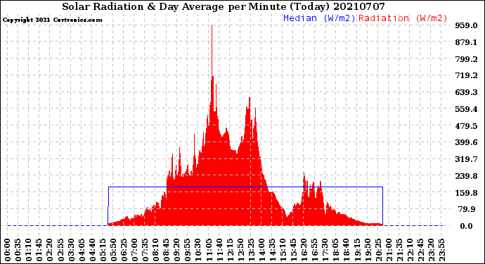 Milwaukee Weather Solar Radiation<br>& Day Average<br>per Minute<br>(Today)