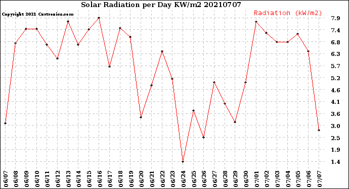 Milwaukee Weather Solar Radiation<br>per Day KW/m2