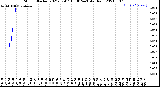 Milwaukee Weather Storm<br>Started 2021-07-07 15:30:24<br>Total Rain