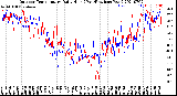 Milwaukee Weather Outdoor Temperature<br>Daily High<br>(Past/Previous Year)