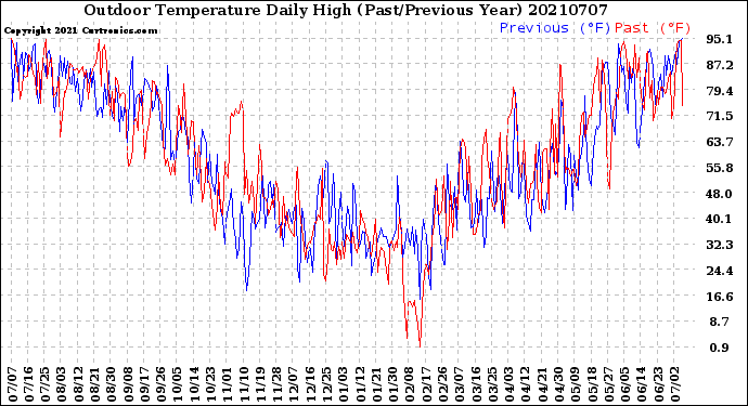 Milwaukee Weather Outdoor Temperature<br>Daily High<br>(Past/Previous Year)