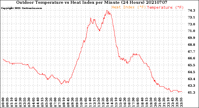 Milwaukee Weather Outdoor Temperature<br>vs Heat Index<br>per Minute<br>(24 Hours)