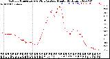 Milwaukee Weather Outdoor Temperature<br>vs Wind Chill<br>per Minute<br>(24 Hours)