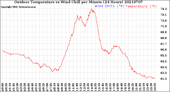 Milwaukee Weather Outdoor Temperature<br>vs Wind Chill<br>per Minute<br>(24 Hours)