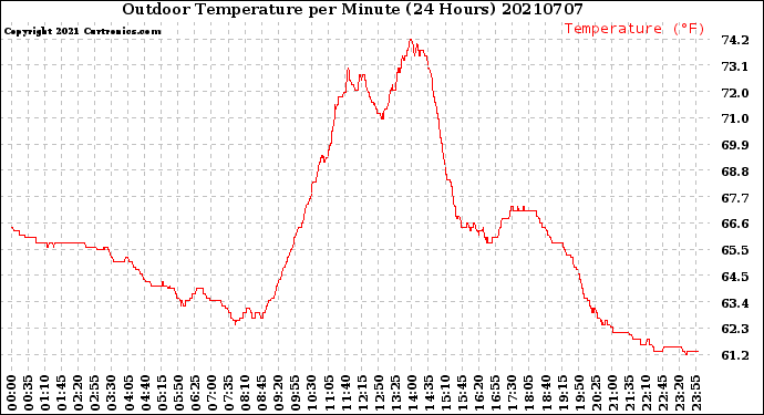 Milwaukee Weather Outdoor Temperature<br>per Minute<br>(24 Hours)