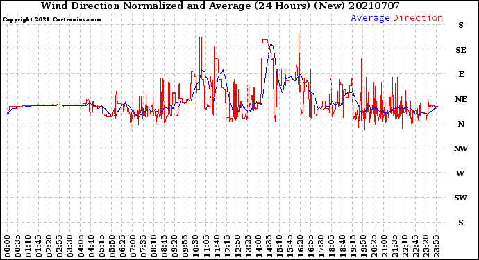 Milwaukee Weather Wind Direction<br>Normalized and Average<br>(24 Hours) (New)