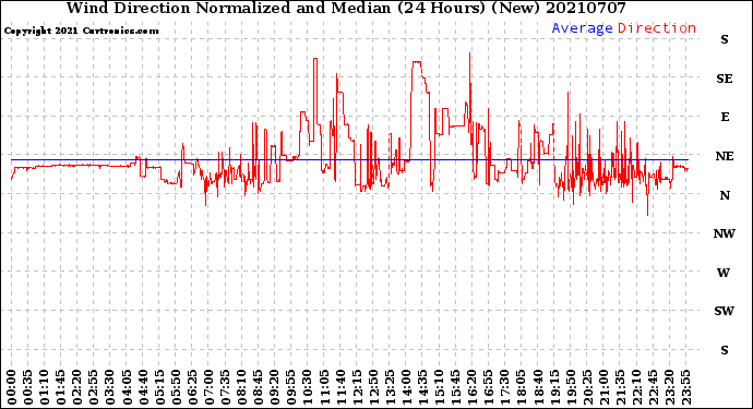 Milwaukee Weather Wind Direction<br>Normalized and Median<br>(24 Hours) (New)