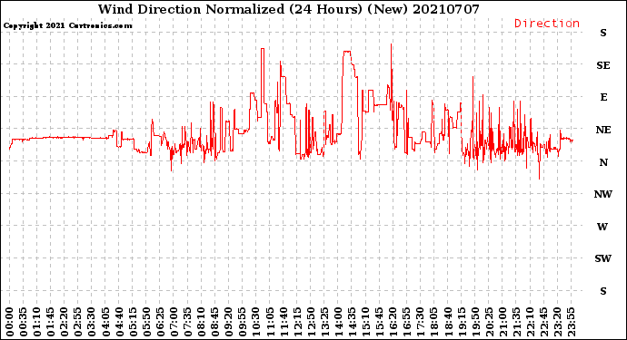 Milwaukee Weather Wind Direction<br>Normalized<br>(24 Hours) (New)