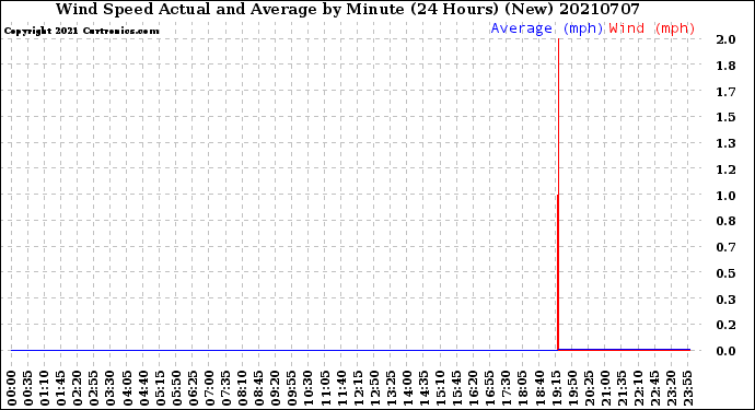 Milwaukee Weather Wind Speed<br>Actual and Average<br>by Minute<br>(24 Hours) (New)