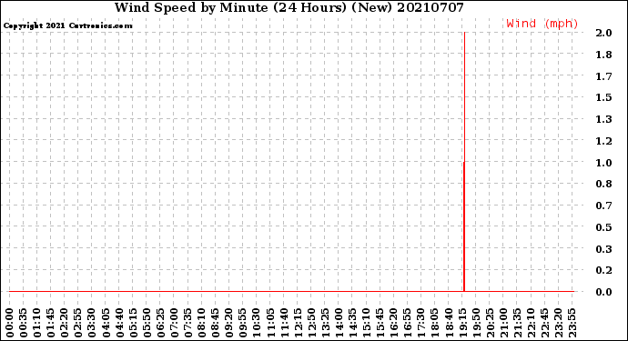 Milwaukee Weather Wind Speed<br>by Minute<br>(24 Hours) (New)