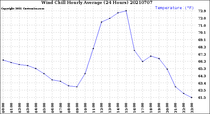Milwaukee Weather Wind Chill<br>Hourly Average<br>(24 Hours)