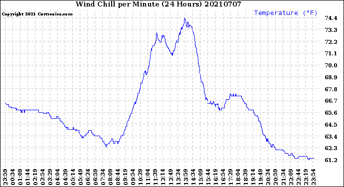 Milwaukee Weather Wind Chill<br>per Minute<br>(24 Hours)