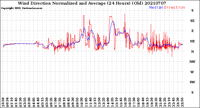 Milwaukee Weather Wind Direction<br>Normalized and Average<br>(24 Hours) (Old)