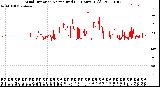 Milwaukee Weather Wind Direction<br>Normalized<br>(24 Hours) (Old)
