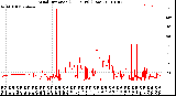 Milwaukee Weather Wind Direction<br>(24 Hours) (Raw)