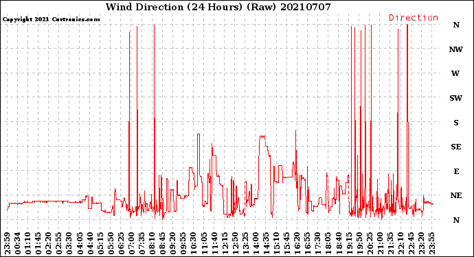 Milwaukee Weather Wind Direction<br>(24 Hours) (Raw)