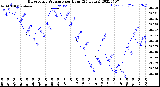 Milwaukee Weather Barometric Pressure<br>per Hour<br>(24 Hours)