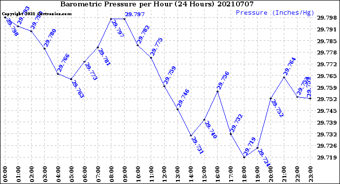Milwaukee Weather Barometric Pressure<br>per Hour<br>(24 Hours)