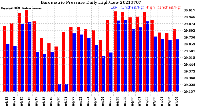 Milwaukee Weather Barometric Pressure<br>Daily High/Low