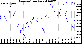 Milwaukee Weather Barometric Pressure<br>Daily High