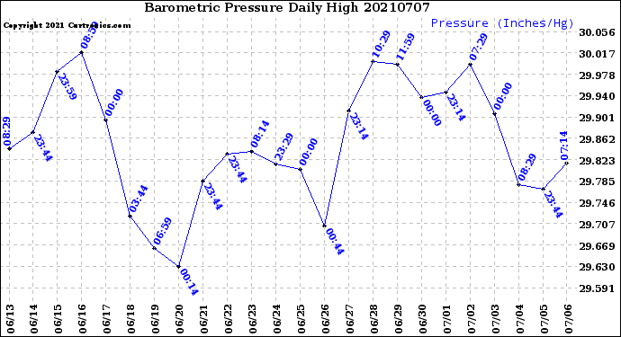 Milwaukee Weather Barometric Pressure<br>Daily High