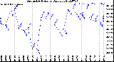 Milwaukee Weather Barometric Pressure<br>Daily Low