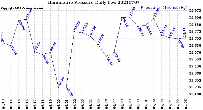 Milwaukee Weather Barometric Pressure<br>Daily Low