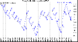 Milwaukee Weather Wind Chill<br>Daily Low