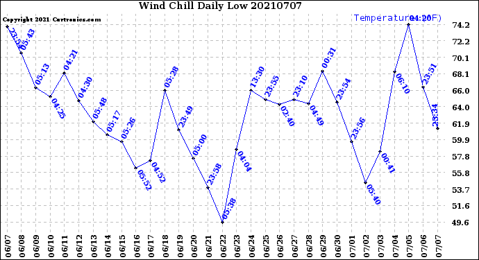 Milwaukee Weather Wind Chill<br>Daily Low