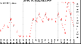 Milwaukee Weather Dew Point<br>(24 Hours)