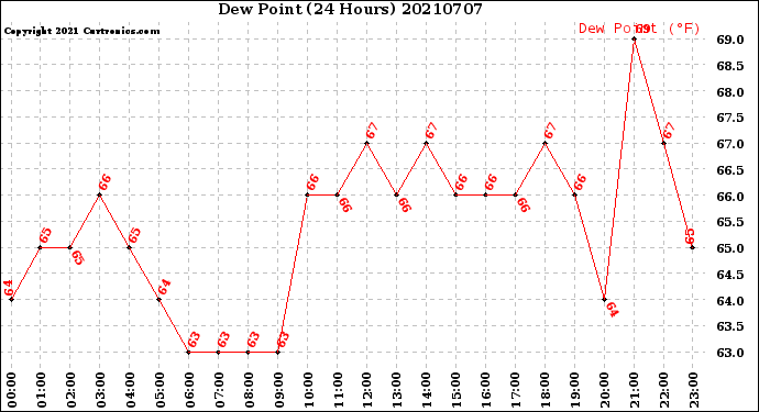 Milwaukee Weather Dew Point<br>(24 Hours)