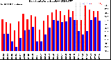 Milwaukee Weather Dew Point<br>Daily High/Low