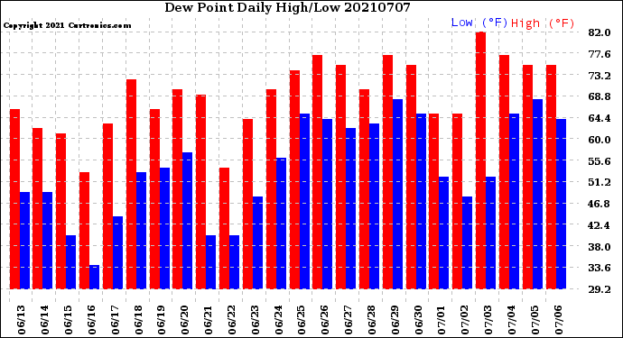 Milwaukee Weather Dew Point<br>Daily High/Low