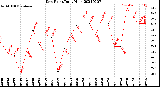 Milwaukee Weather Dew Point<br>Daily High