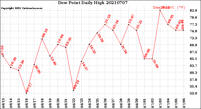 Milwaukee Weather Dew Point<br>Daily High