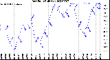 Milwaukee Weather Dew Point<br>Daily Low