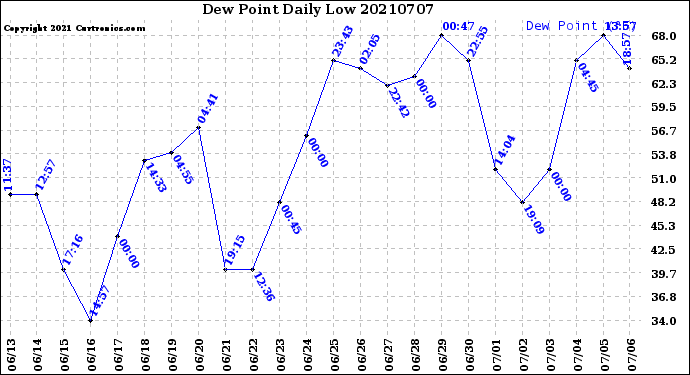 Milwaukee Weather Dew Point<br>Daily Low