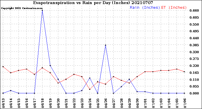 Milwaukee Weather Evapotranspiration<br>vs Rain per Day<br>(Inches)