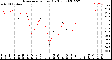 Milwaukee Weather Evapotranspiration<br>per Day (Inches)