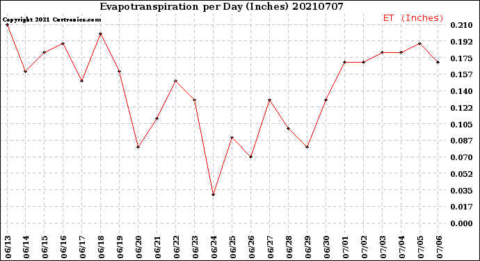Milwaukee Weather Evapotranspiration<br>per Day (Inches)