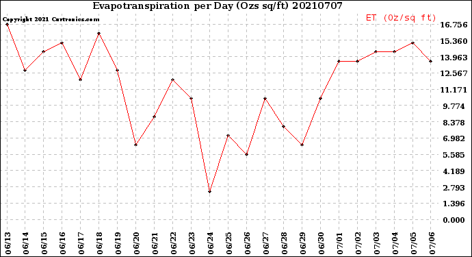 Milwaukee Weather Evapotranspiration<br>per Day (Ozs sq/ft)